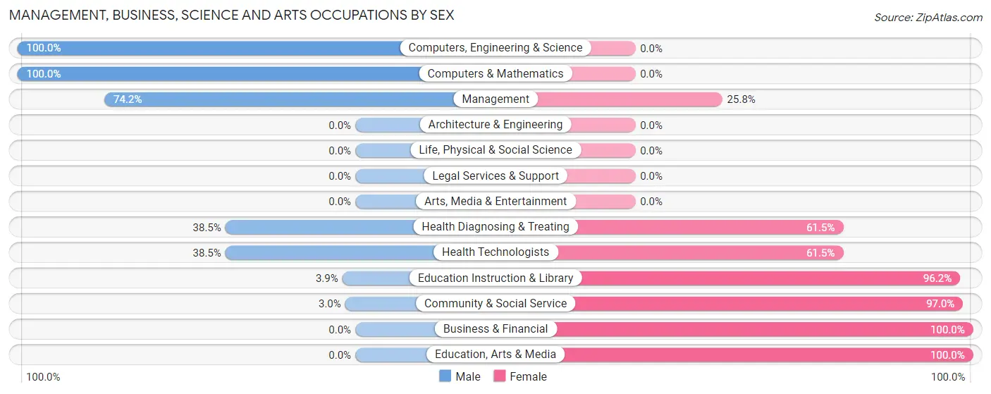 Management, Business, Science and Arts Occupations by Sex in Lordsburg
