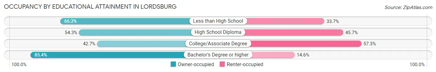 Occupancy by Educational Attainment in Lordsburg