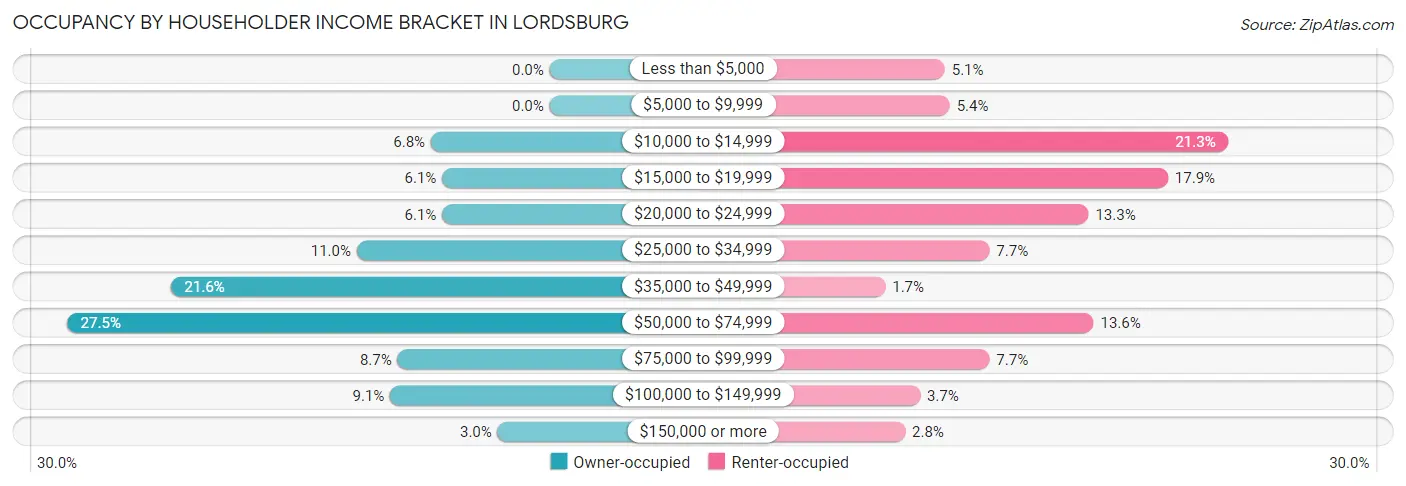 Occupancy by Householder Income Bracket in Lordsburg