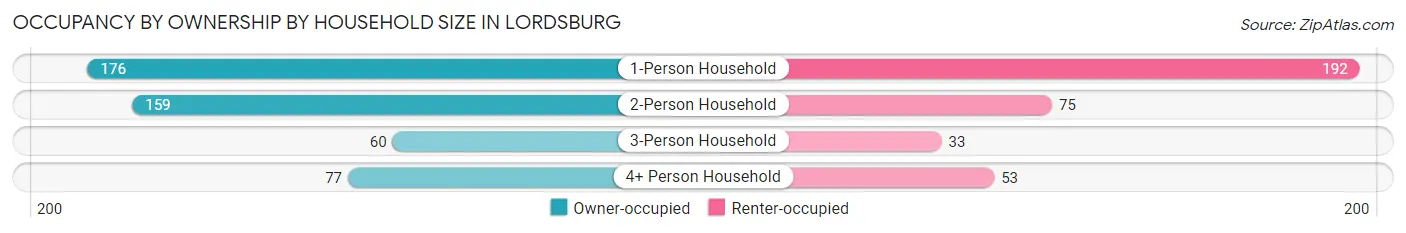 Occupancy by Ownership by Household Size in Lordsburg