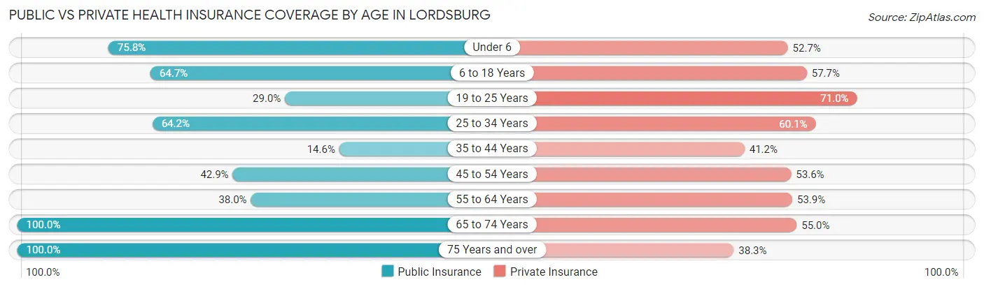 Public vs Private Health Insurance Coverage by Age in Lordsburg