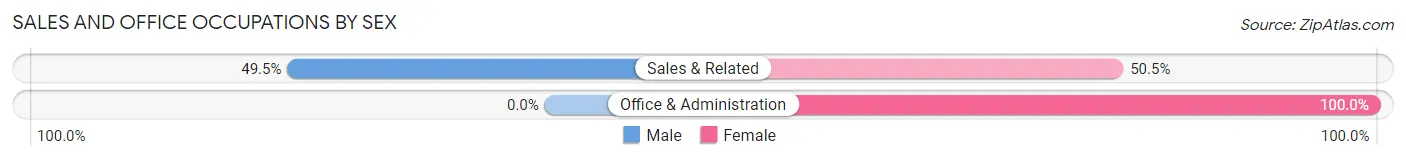 Sales and Office Occupations by Sex in Lordsburg