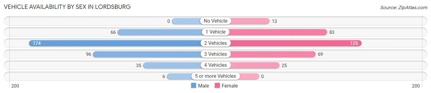Vehicle Availability by Sex in Lordsburg