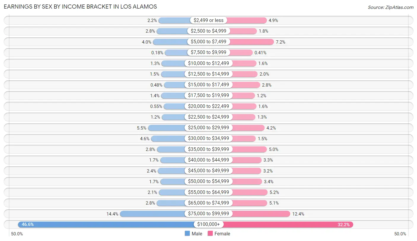 Earnings by Sex by Income Bracket in Los Alamos