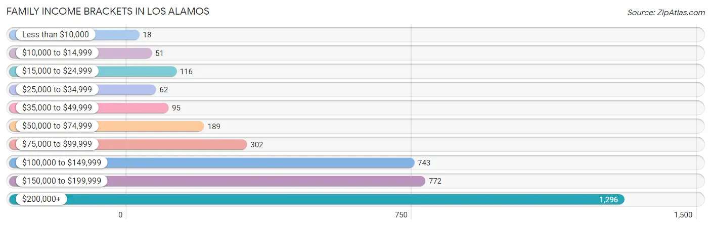 Family Income Brackets in Los Alamos