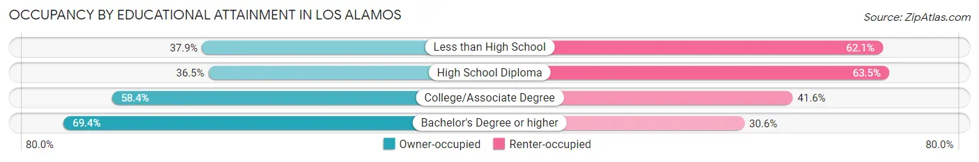 Occupancy by Educational Attainment in Los Alamos