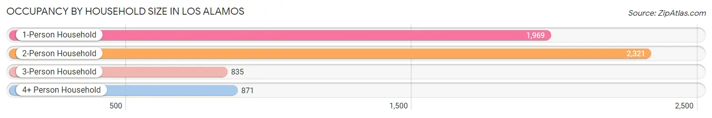 Occupancy by Household Size in Los Alamos