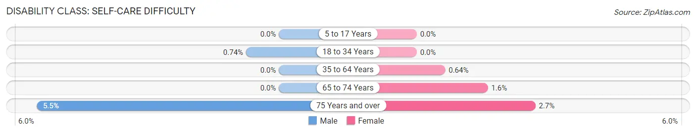 Disability in Los Alamos: <span>Self-Care Difficulty</span>