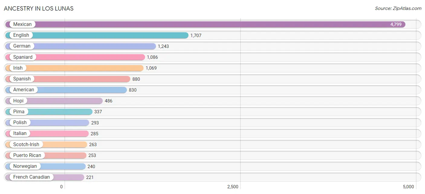 Ancestry in Los Lunas
