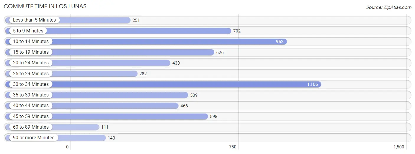 Commute Time in Los Lunas