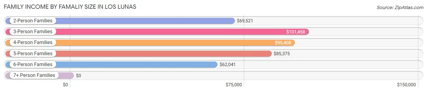 Family Income by Famaliy Size in Los Lunas