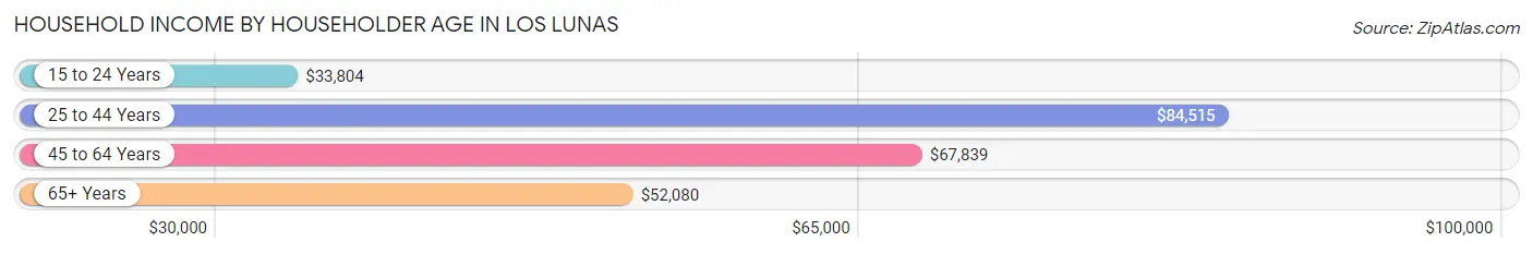 Household Income by Householder Age in Los Lunas