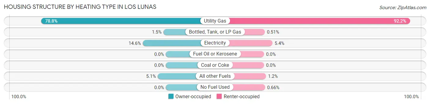 Housing Structure by Heating Type in Los Lunas