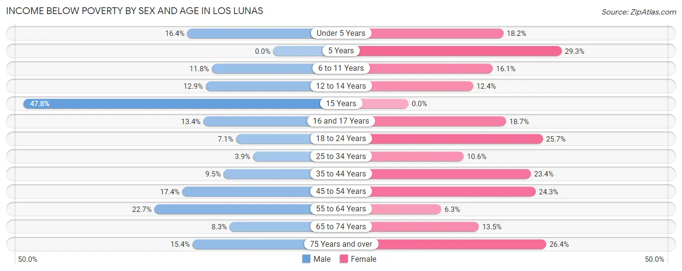 Income Below Poverty by Sex and Age in Los Lunas