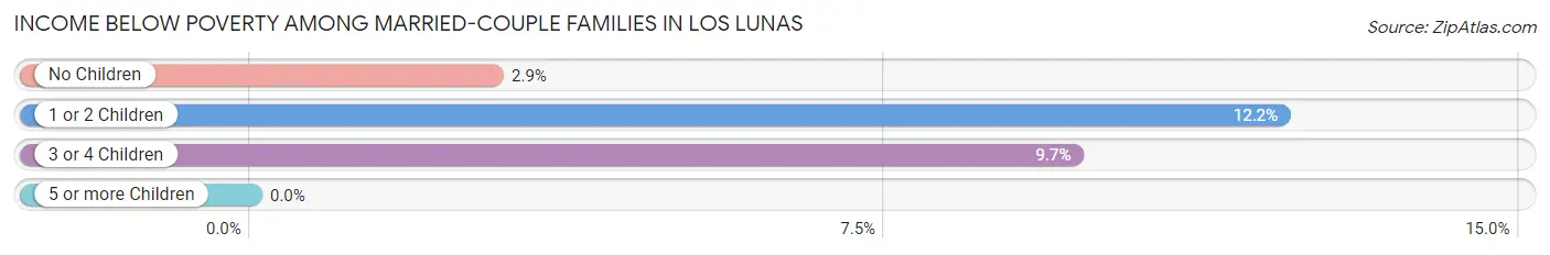 Income Below Poverty Among Married-Couple Families in Los Lunas