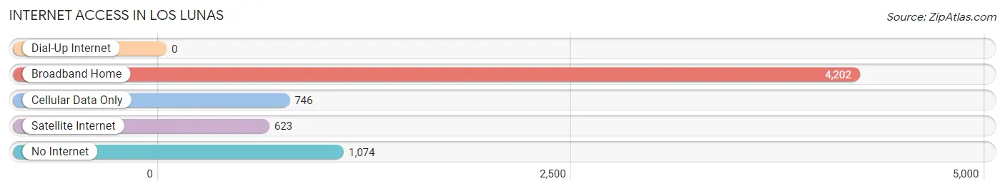 Internet Access in Los Lunas