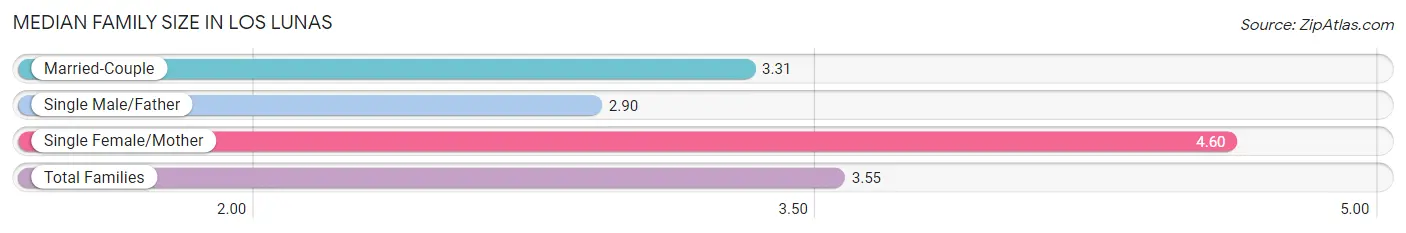 Median Family Size in Los Lunas