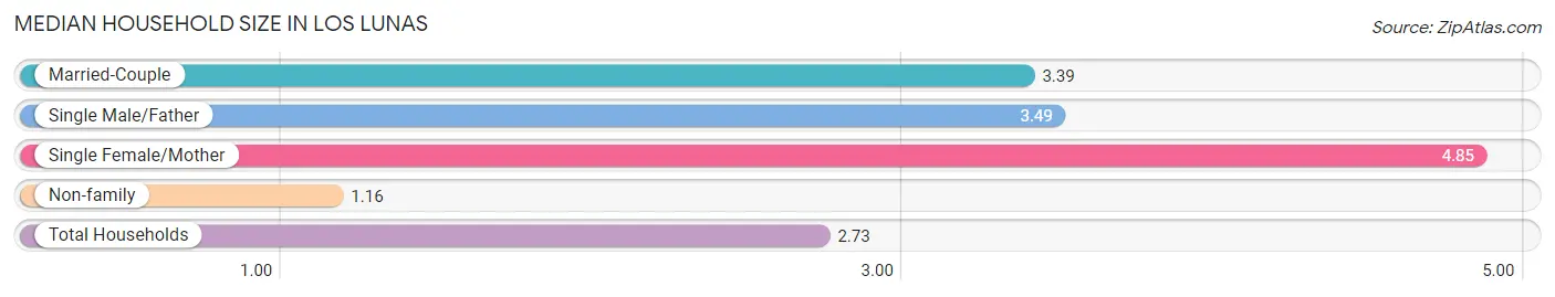 Median Household Size in Los Lunas