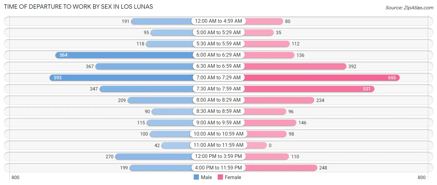 Time of Departure to Work by Sex in Los Lunas