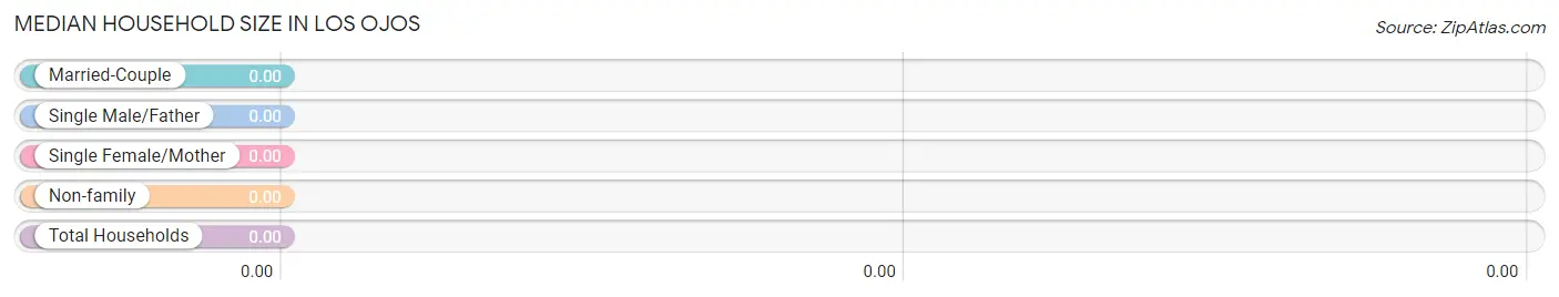 Median Household Size in Los Ojos