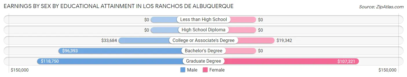 Earnings by Sex by Educational Attainment in Los Ranchos de Albuquerque