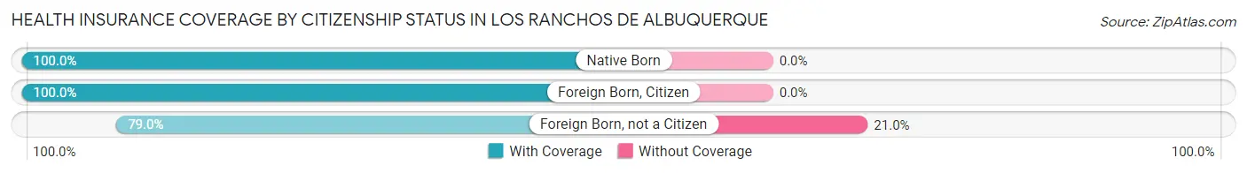 Health Insurance Coverage by Citizenship Status in Los Ranchos de Albuquerque