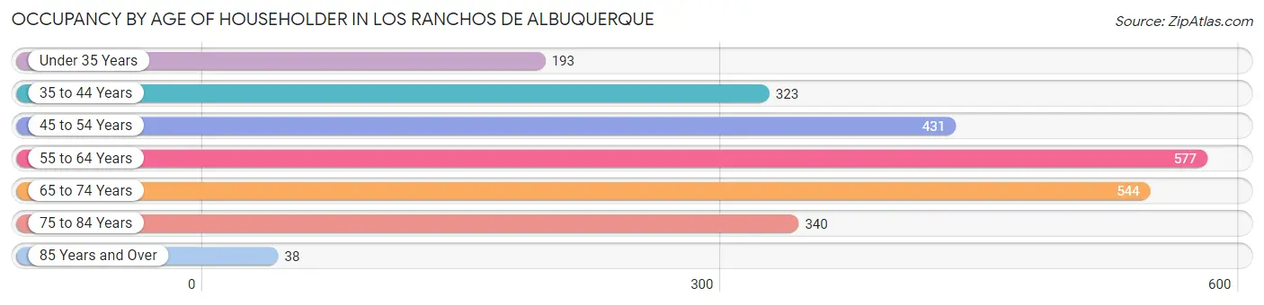 Occupancy by Age of Householder in Los Ranchos de Albuquerque
