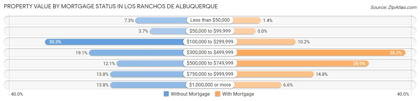 Property Value by Mortgage Status in Los Ranchos de Albuquerque