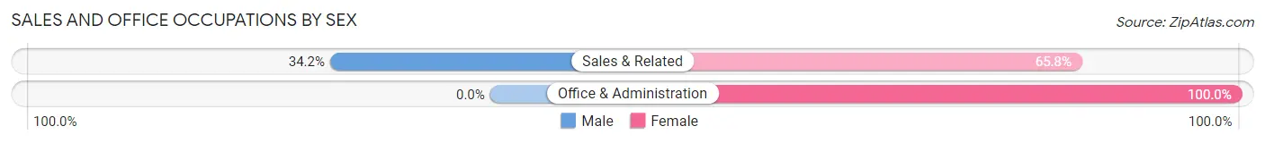 Sales and Office Occupations by Sex in Los Ranchos de Albuquerque