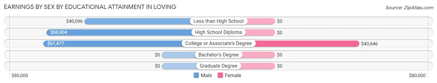 Earnings by Sex by Educational Attainment in Loving