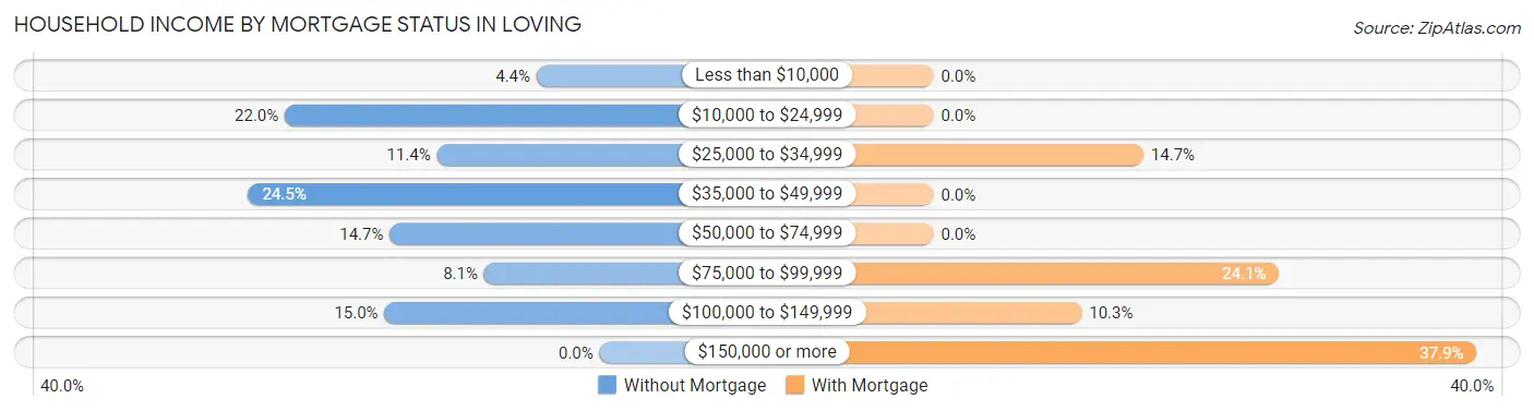 Household Income by Mortgage Status in Loving