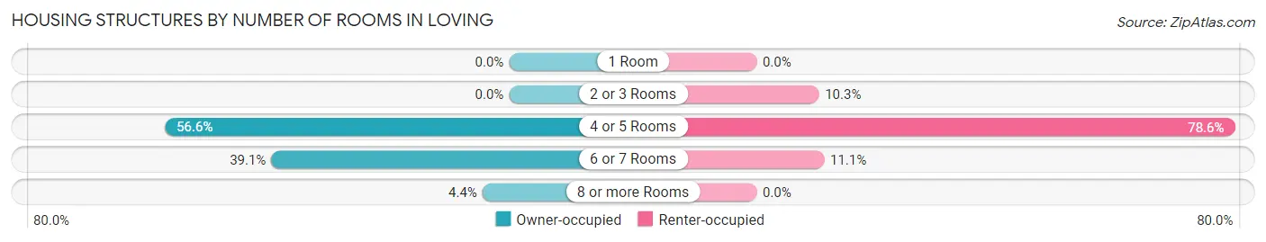 Housing Structures by Number of Rooms in Loving