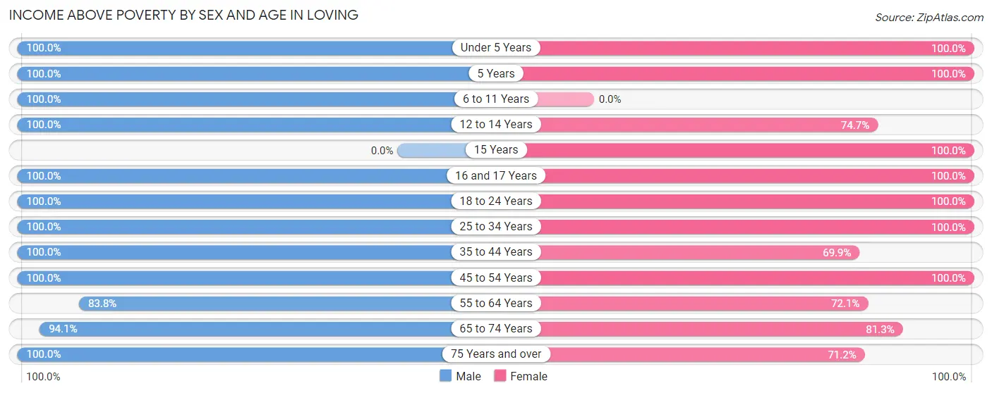 Income Above Poverty by Sex and Age in Loving