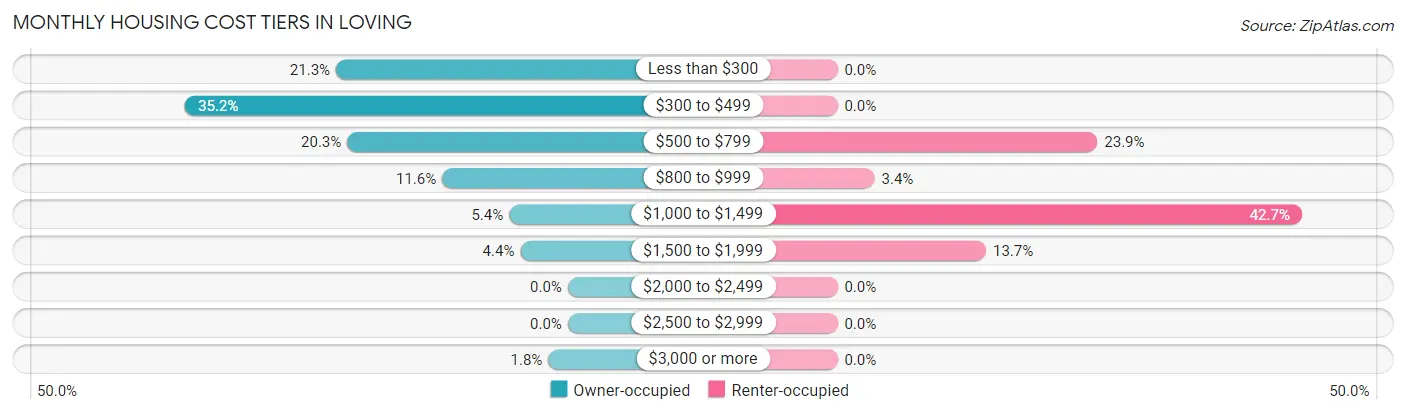 Monthly Housing Cost Tiers in Loving