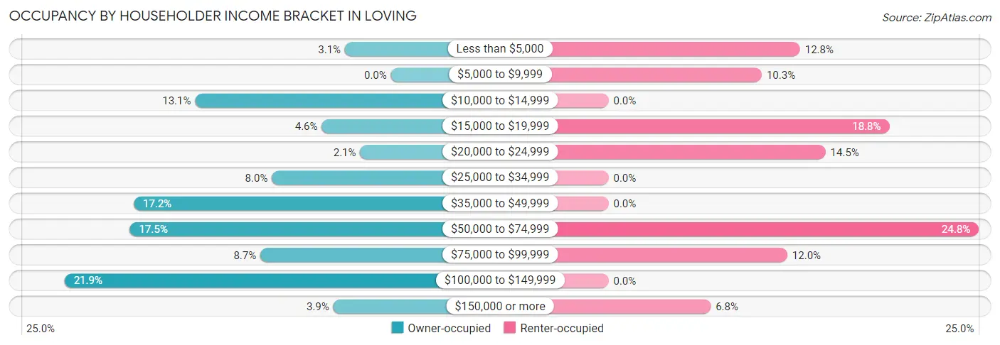 Occupancy by Householder Income Bracket in Loving
