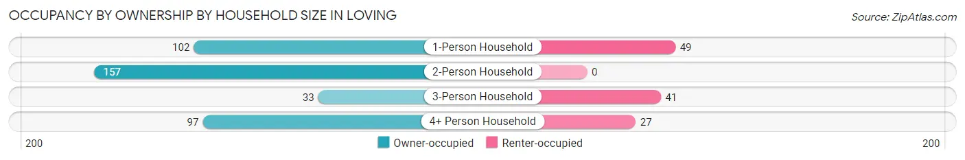 Occupancy by Ownership by Household Size in Loving