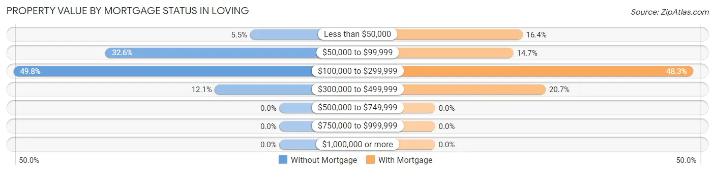 Property Value by Mortgage Status in Loving