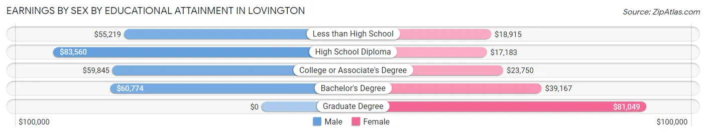 Earnings by Sex by Educational Attainment in Lovington