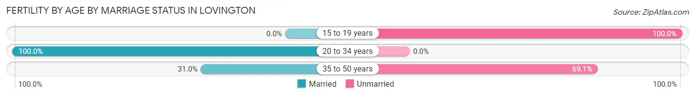 Female Fertility by Age by Marriage Status in Lovington