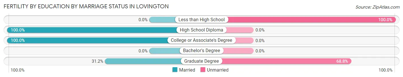Female Fertility by Education by Marriage Status in Lovington