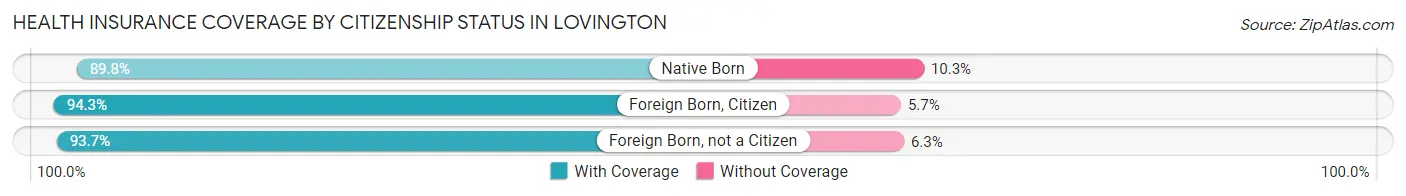 Health Insurance Coverage by Citizenship Status in Lovington