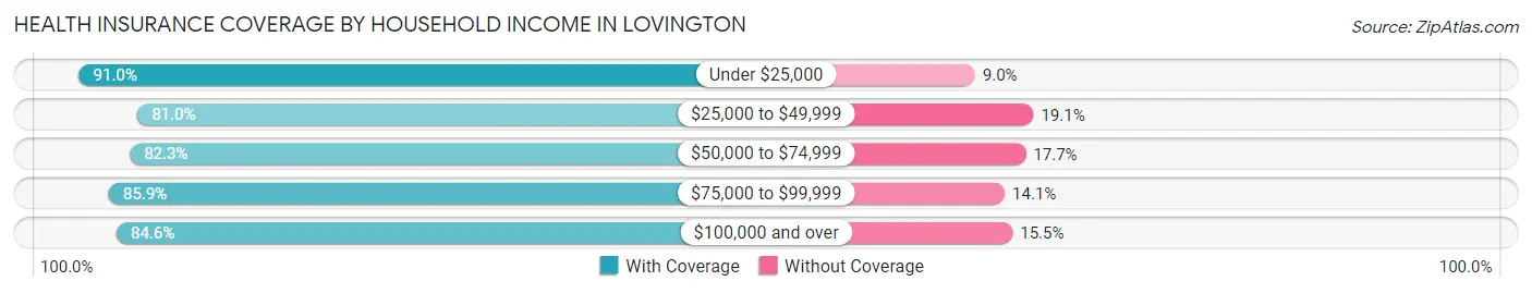 Health Insurance Coverage by Household Income in Lovington