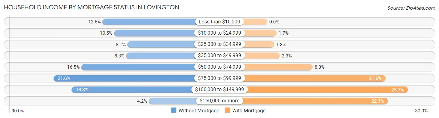 Household Income by Mortgage Status in Lovington