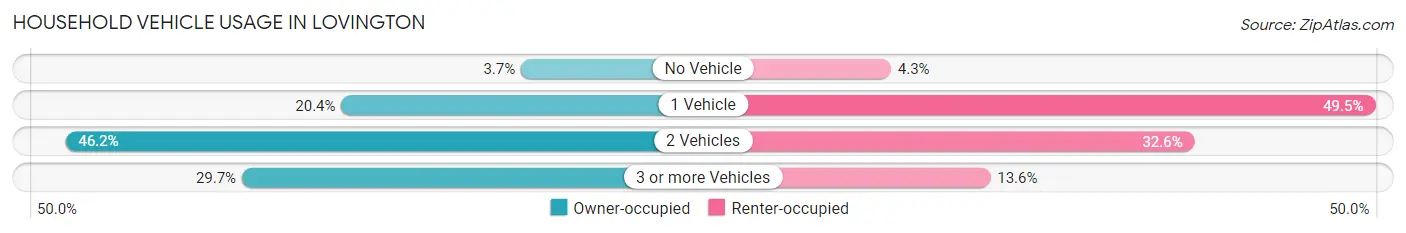 Household Vehicle Usage in Lovington