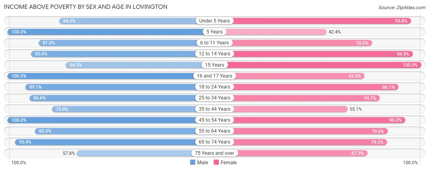 Income Above Poverty by Sex and Age in Lovington