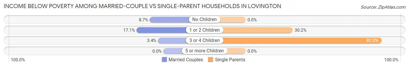 Income Below Poverty Among Married-Couple vs Single-Parent Households in Lovington