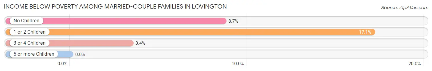 Income Below Poverty Among Married-Couple Families in Lovington