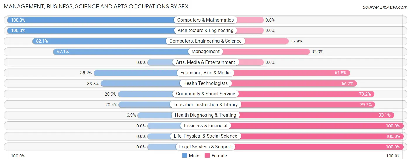 Management, Business, Science and Arts Occupations by Sex in Lovington