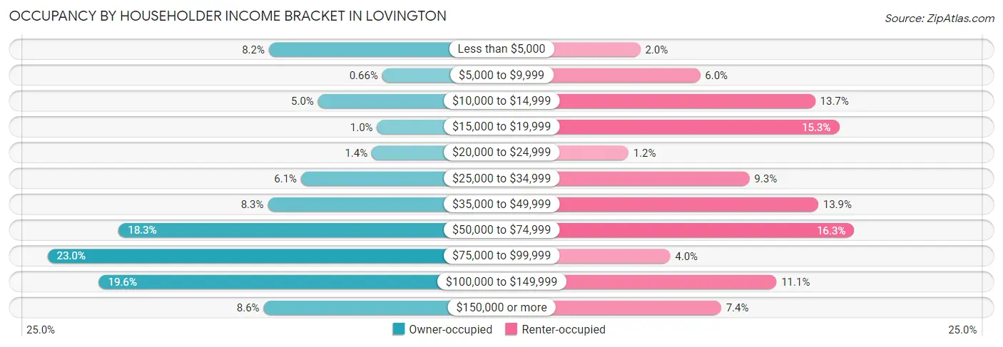 Occupancy by Householder Income Bracket in Lovington
