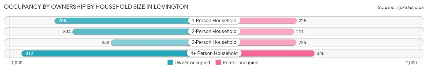 Occupancy by Ownership by Household Size in Lovington